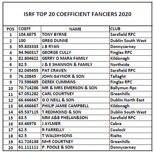 ISRF Loft Performance Coefficients 2020